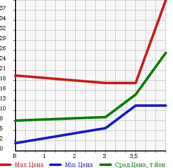 Аукционная статистика: График изменения цены HONDA Хонда  LIFE DUNK Дайф Данк  2001 660 JB3 TS в зависимости от аукционных оценок