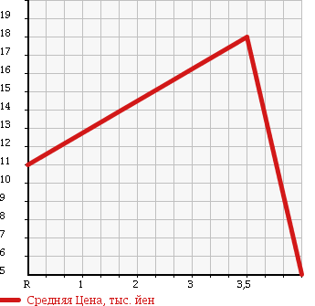 Аукционная статистика: График изменения цены HONDA Хонда  LIFE DUNK Дайф Данк  2001 660 JB3 TURBO в зависимости от аукционных оценок