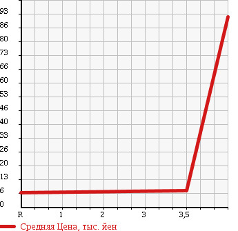 Аукционная статистика: График изменения цены HONDA Хонда  LIFE DUNK Дайф Данк  2002 660 JB3 TURBO в зависимости от аукционных оценок