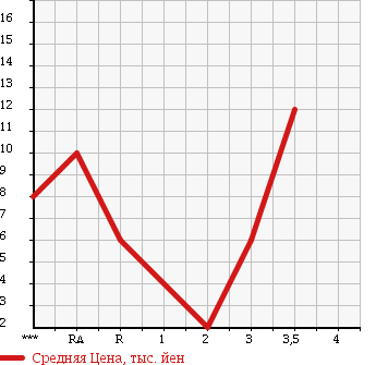 Аукционная статистика: График изменения цены HONDA Хонда  LIFE DUNK Дайф Данк  2001 660 JB4 4WD в зависимости от аукционных оценок
