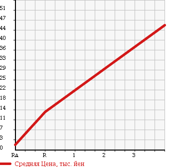 Аукционная статистика: График изменения цены HONDA Хонда  LIFE DUNK Дайф Данк  2003 660 JB4 4WD в зависимости от аукционных оценок