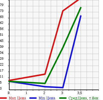 Аукционная статистика: График изменения цены HONDA Хонда  LIFE DUNK Дайф Данк  2001 660 JB4 4WD TR в зависимости от аукционных оценок
