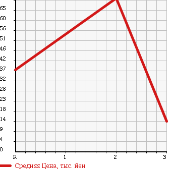 Аукционная статистика: График изменения цены HONDA Хонда  LIFE DUNK Дайф Данк  2002 660 JB4 4WD TR в зависимости от аукционных оценок