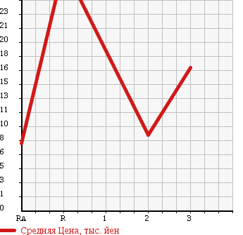 Аукционная статистика: График изменения цены HONDA Хонда  LIFE DUNK Дайф Данк  2001 660 JB4 TR в зависимости от аукционных оценок