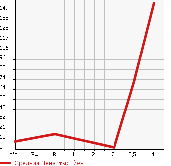 Аукционная статистика: График изменения цены HONDA Хонда  LIFE DUNK Дайф Данк  2001 660 JB4 TR 4WD в зависимости от аукционных оценок