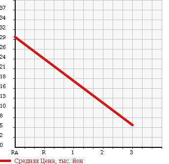 Аукционная статистика: График изменения цены HONDA Хонда  LIFE DUNK Дайф Данк  2003 660 JB4 TR 4WD в зависимости от аукционных оценок