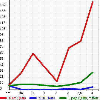 Аукционная статистика: График изменения цены HONDA Хонда  LIFE DUNK Дайф Данк  2001 в зависимости от аукционных оценок
