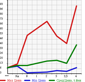 Аукционная статистика: График изменения цены HONDA Хонда  LIFE DUNK Дайф Данк  2002 в зависимости от аукционных оценок