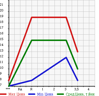 Аукционная статистика: График изменения цены HONDA Хонда  LIFE Лайф  1999 650 JB1 в зависимости от аукционных оценок