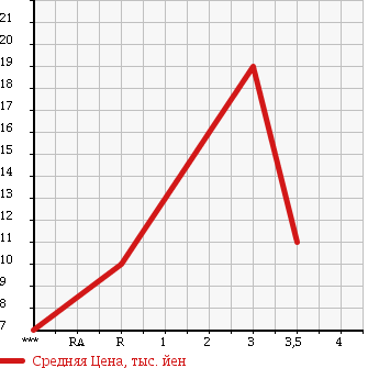 Аукционная статистика: График изменения цены HONDA Хонда  LIFE Лайф  2000 650 JB1 в зависимости от аукционных оценок