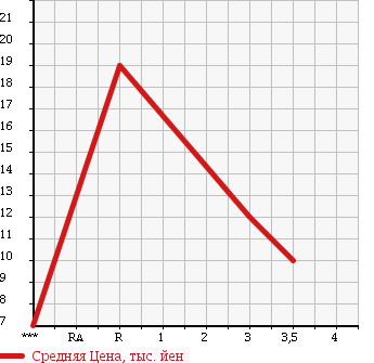 Аукционная статистика: График изменения цены HONDA Хонда  LIFE Лайф  2001 650 JB1 в зависимости от аукционных оценок