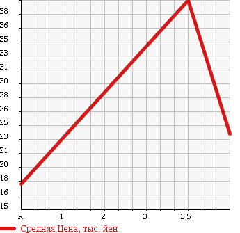 Аукционная статистика: График изменения цены HONDA Хонда  LIFE Лайф  2003 650 JB1 в зависимости от аукционных оценок