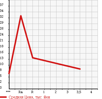 Аукционная статистика: График изменения цены HONDA Хонда  LIFE Лайф  1999 650 JB1 G в зависимости от аукционных оценок