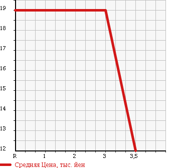 Аукционная статистика: График изменения цены HONDA Хонда  LIFE Лайф  2001 650 JB1 G в зависимости от аукционных оценок