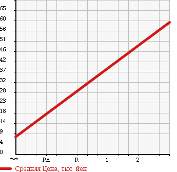 Аукционная статистика: График изменения цены HONDA Хонда  LIFE Лайф  2003 650 JB1 G в зависимости от аукционных оценок