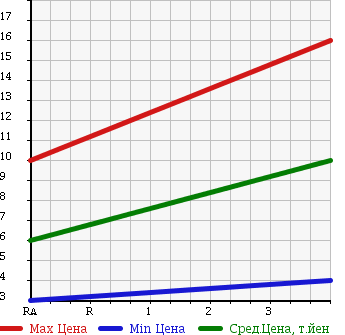 Аукционная статистика: График изменения цены HONDA Хонда  LIFE Лайф  2000 650 JB1 MINUET в зависимости от аукционных оценок