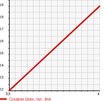 Аукционная статистика: График изменения цены HONDA Хонда  LIFE Лайф  2003 650 JB1 SUPER TOPIC в зависимости от аукционных оценок