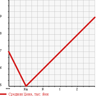 Аукционная статистика: График изменения цены HONDA Хонда  LIFE Лайф  1999 650 JB2 в зависимости от аукционных оценок