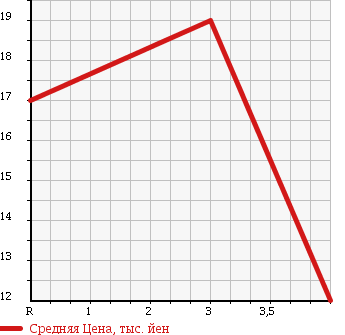 Аукционная статистика: График изменения цены HONDA Хонда  LIFE Лайф  2003 650 JB5 в зависимости от аукционных оценок