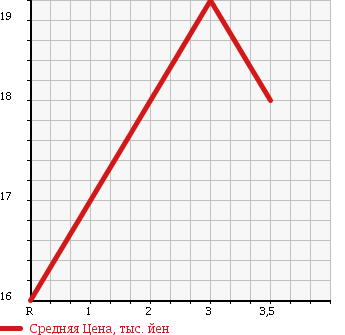 Аукционная статистика: График изменения цены HONDA Хонда  LIFE Лайф  2004 650 JB5 в зависимости от аукционных оценок
