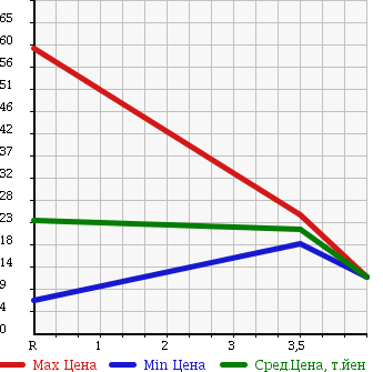 Аукционная статистика: График изменения цены HONDA Хонда  LIFE Лайф  2005 650 JB5 в зависимости от аукционных оценок