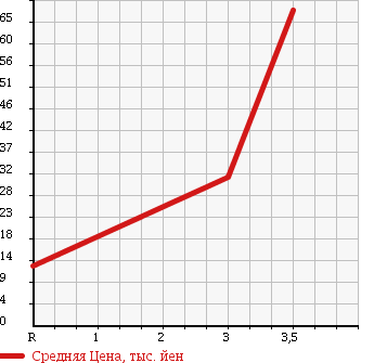 Аукционная статистика: График изменения цены HONDA Хонда  LIFE Лайф  2008 650 JB5 в зависимости от аукционных оценок