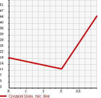 Аукционная статистика: График изменения цены HONDA Хонда  LIFE Лайф  2005 650 JB5 C в зависимости от аукционных оценок