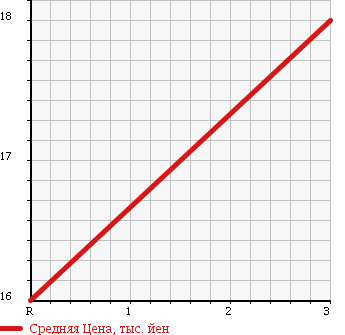 Аукционная статистика: График изменения цены HONDA Хонда  LIFE Лайф  2007 650 JB5 C в зависимости от аукционных оценок