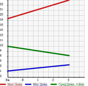 Аукционная статистика: График изменения цены HONDA Хонда  LIFE Лайф  2005 650 JB5 C STYLE в зависимости от аукционных оценок