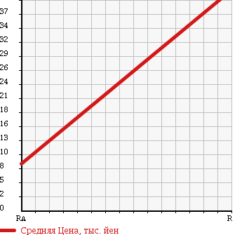 Аукционная статистика: График изменения цены HONDA Хонда  LIFE Лайф  2007 650 JB5 C SUPER TOPIC в зависимости от аукционных оценок