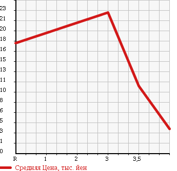Аукционная статистика: График изменения цены HONDA Хонда  LIFE Лайф  2003 650 JB5 F в зависимости от аукционных оценок