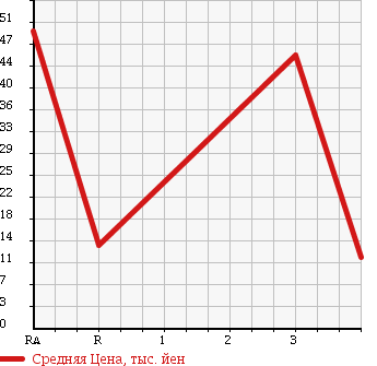 Аукционная статистика: График изменения цены HONDA Хонда  LIFE Лайф  2005 650 JB5 F в зависимости от аукционных оценок