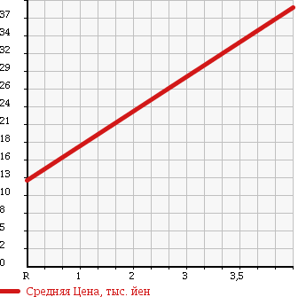 Аукционная статистика: График изменения цены HONDA Хонда  LIFE Лайф  2007 650 JB5 F HAPPY EDITION в зависимости от аукционных оценок