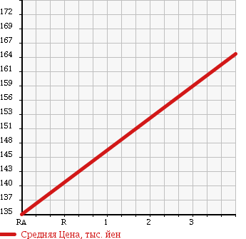 Аукционная статистика: График изменения цены HONDA Хонда  LIFE Лайф  2012 650 JC1 C в зависимости от аукционных оценок