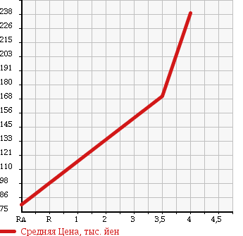 Аукционная статистика: График изменения цены HONDA Хонда  LIFE Лайф  2013 650 JC1 C BIZ STYLE в зависимости от аукционных оценок