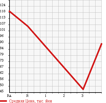 Аукционная статистика: График изменения цены HONDA Хонда  LIFE Лайф  2011 650 JC1 G в зависимости от аукционных оценок