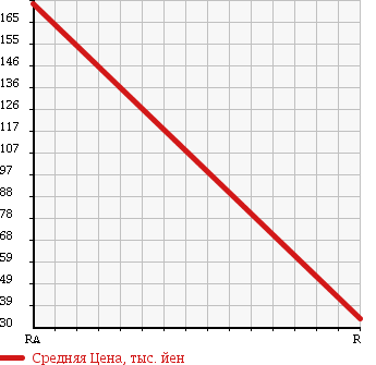 Аукционная статистика: График изменения цены HONDA Хонда  LIFE Лайф  2009 650 JC1 G COMFORT SELECT в зависимости от аукционных оценок