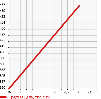 Аукционная статистика: График изменения цены HONDA Хонда  LIFE Лайф  2013 650 JC2 C в зависимости от аукционных оценок