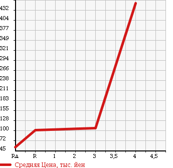 Аукционная статистика: График изменения цены HONDA Хонда  LIFE Лайф  2013 650 JC2 C BIZ STYLE в зависимости от аукционных оценок
