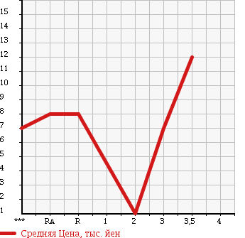 Аукционная статистика: График изменения цены HONDA Хонда  LIFE Лайф  1997 660 JA4 в зависимости от аукционных оценок