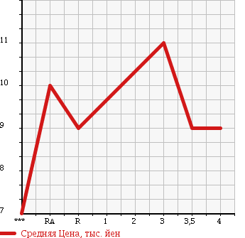 Аукционная статистика: График изменения цены HONDA Хонда  LIFE Лайф  1998 660 JA4 в зависимости от аукционных оценок