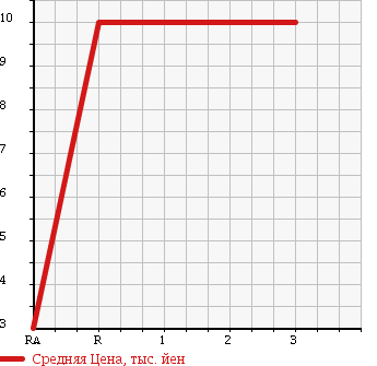 Аукционная статистика: График изменения цены HONDA Хонда  LIFE Лайф  1998 660 JA4 B в зависимости от аукционных оценок