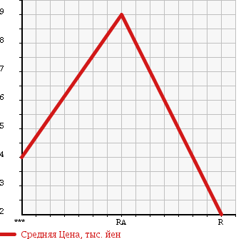 Аукционная статистика: График изменения цены HONDA Хонда  LIFE Лайф  1998 660 JA4 B TYPE в зависимости от аукционных оценок