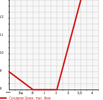 Аукционная статистика: График изменения цены HONDA Хонда  LIFE Лайф  1997 660 JA4 G в зависимости от аукционных оценок