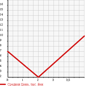 Аукционная статистика: График изменения цены HONDA Хонда  LIFE Лайф  1997 660 JA4 G TYPE в зависимости от аукционных оценок