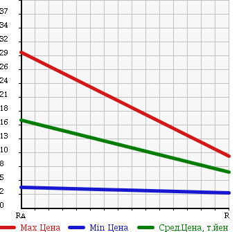 Аукционная статистика: График изменения цены HONDA Хонда  LIFE Лайф  1997 660 JA4 T TYPE в зависимости от аукционных оценок