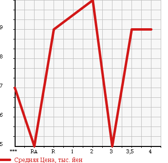 Аукционная статистика: График изменения цены HONDA Хонда  LIFE Лайф  1998 660 JB1 в зависимости от аукционных оценок
