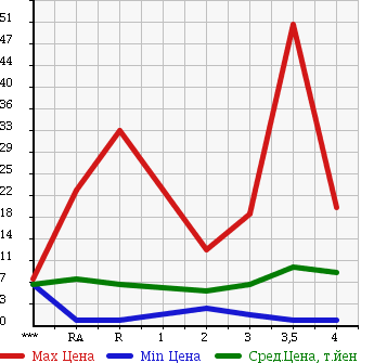 Аукционная статистика: График изменения цены HONDA Хонда  LIFE Лайф  2002 660 JB1 в зависимости от аукционных оценок