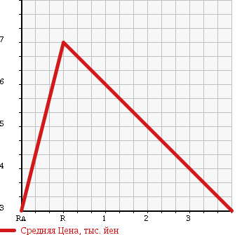 Аукционная статистика: График изменения цены HONDA Хонда  LIFE Лайф  1999 660 JB1 ? в зависимости от аукционных оценок