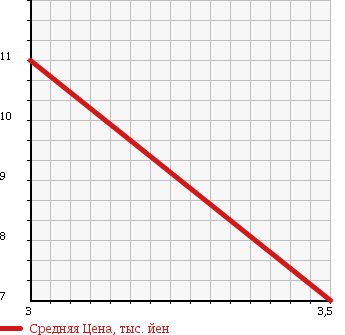 Аукционная статистика: График изменения цены HONDA Хонда  LIFE Лайф  2002 660 JB1 2WD в зависимости от аукционных оценок